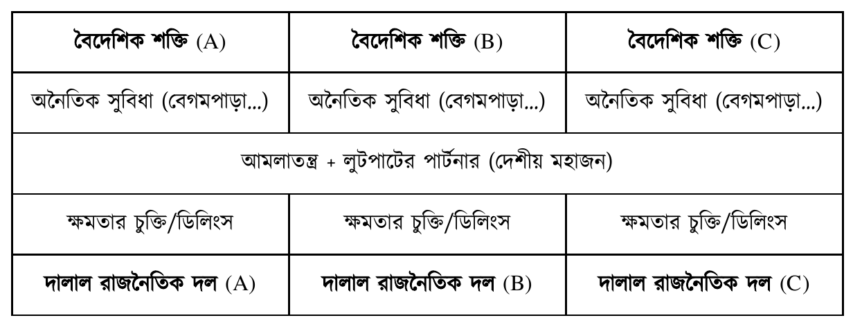 বৈদেশিক শক্তি (A); বৈদেশিক শক্তি (B); বৈদেশিক শক্তি (C); অনৈতিক সুবিধা (বেগমপাড়া…); অনৈতিক সুবিধা (বেগমপাড়া…); অনৈতিক সুবিধা (বেগমপাড়া…); আমলাতন্ত্র + লুটপাটের পার্টনার (দেশীয় মহাজন); ক্ষমতার চুক্তি/ডিলিংস; ক্ষমতার চুক্তি/ডিলিংস; ক্ষমতার চুক্তি/ডিলিংস; দালাল রাজনৈতিক দল (A); দালাল রাজনৈতিক দল (B); দালাল রাজনৈতিক দল (C)