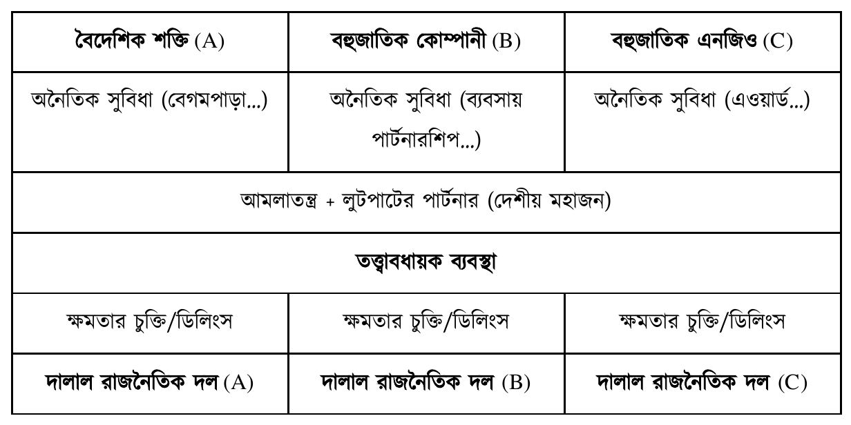 বৈদেশিক শক্তি (A); বহুজাতিক কোম্পানী (B); বহুজাতিক এনজিও (C); অনৈতিক সুবিধা (বেগমপাড়া…); অনৈতিক সুবিধা (ব্যবসায় পার্টনারশিপ…); অনৈতিক সুবিধা (এওয়ার্ড…); আমলাতন্ত্র + লুটপাটের পার্টনার (দেশীয় মহাজন); তত্ত্বাবধায়ক ব্যবস্থা; ক্ষমতার চুক্তি/ডিলিংস; ক্ষমতার চুক্তি/ডিলিংস; ক্ষমতার চুক্তি/ডিলিংস; দালাল রাজনৈতিক দল (A); দালাল রাজনৈতিক দল (B); দালাল রাজনৈতিক দল (C)