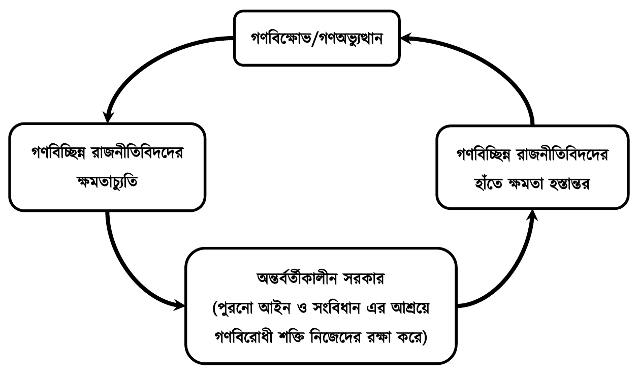 গণবিক্ষোভ/গণঅভ্যুত্থান; গণবিচ্ছিন্ন রাজনীতিবিদদের ক্ষমতাচ্যুতি; গণবিচ্ছিন্ন রাজনীতিবিদদের হাঁতে ক্ষমতা হস্তান্তর; অন্তর্বর্তীকালীন সরকার (পুরনো আইন ও সংবিধান এর আশ্রয়ে গণবিরোধী শক্তি নিজেদের রক্ষা করে)