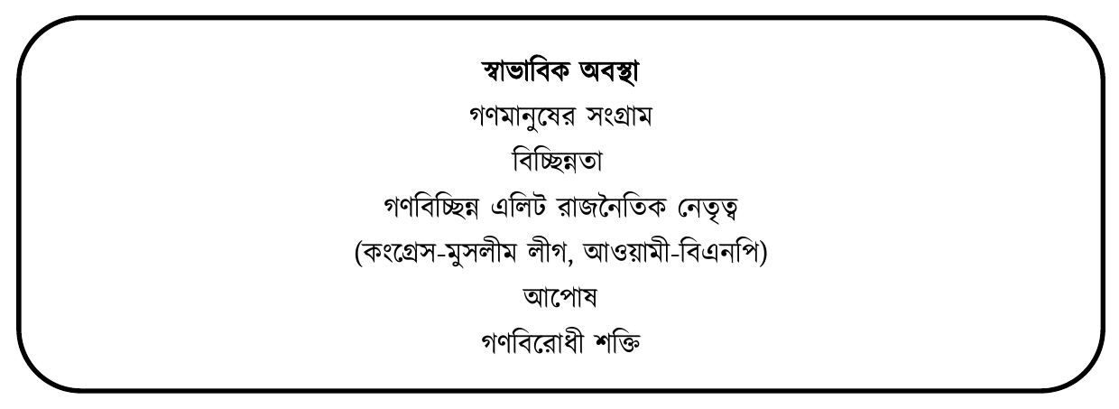 স্বাভাবিক অবস্থা; গণমানুষের সংগ্রাম; বিচ্ছিন্নতা; গণবিচ্ছিন্ন এলিট রাজনৈতিক নেতৃত্ব; (কংগ্রেস-মুসলীম লীগ, আওয়ামী-বিএনপি); আপোষ; গণবিরোধী শক্তি