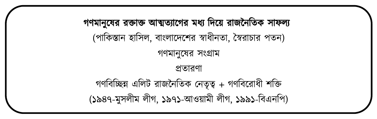 গণমানুষের রক্তাক্ত আত্মত্যাগের মধ্য দিয়ে রাজনৈতিক সাফল্য; (পাকিস্তান হাসিল, বাংলাদেশের স্বাধীনতা, স্বৈরাচার পতন); গণমানুষের সংগ্রাম; প্রতারণা; গণবিচ্ছিন্ন এলিট রাজনৈতিক নেতৃত্ব + গণবিরোধী শক্তি; (১৯৪৭-মুসলীম লীগ, ১৯৭১-আওয়ামী লীগ, ১৯৯১-বিএনপি)