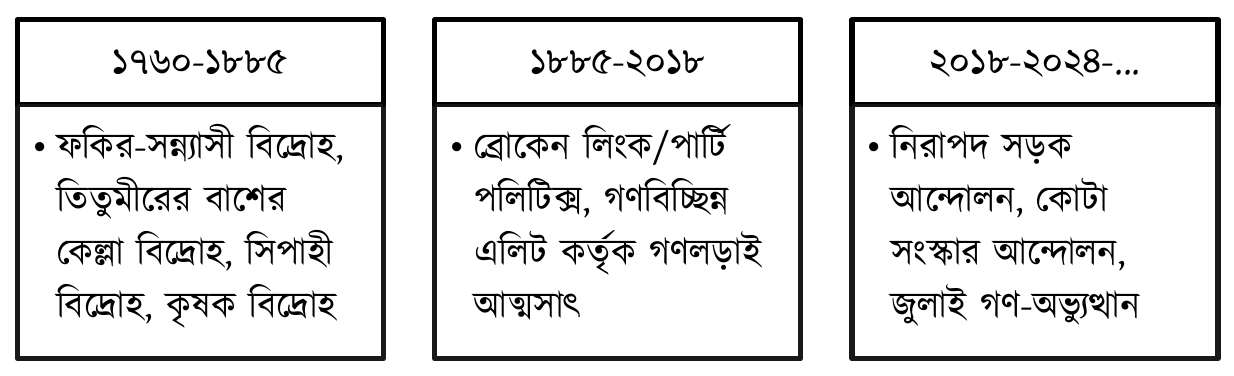 ১৭৬০-১৮৮৫; ১৮৮৫-২০১৮; ২০১৮-২০২৪-…; ফকির-সন্ন্যাসী বিদ্রোহ, তিতুমীরের বাশের কেল্লা বিদ্রোহ, সিপাহী বিদ্রোহ, কৃষক বিদ্রোহ; ব্রোকেন লিংক/পার্টি পলিটিক্স, গণবিচ্ছিন্ন এলিট কর্তৃক গণলড়াই আত্মসাৎ; নিরাপদ সড়ক আন্দোলন, কোটা সংস্কার আন্দোলন, জুলাই গণ-অভ্যুত্থান