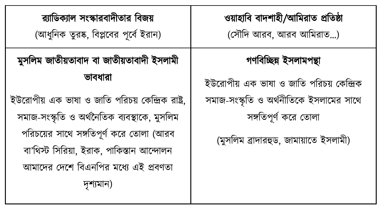 র‍্যাডিক্যাল সংস্কারবাদীতার বিজয়; (আধুনিক তুরষ্ক, বিপ্লবের পূর্বে ইরান); ওয়াহাবি বাদশাহী/আমিরাত প্রতিষ্ঠা; (সৌদি আরব, আরব আমিরাত…); মুসলিম জাতীয়তাবাদ বা জাতীয়তাবাদী ইসলামী ভাবধারা; ইউরোপীয় এক ভাষা ও জাতি পরিচয় কেন্দ্রিক রাষ্ট্র, সমাজ-সংস্কৃতি ও অর্থনৈতিক ব্যবস্থাকে, মুসলিম পরিচয়ের সাথে সঙ্গতিপূর্ণ করে তোলা (আরব বা’থিস্ট সিরিয়া, ইরাক, পাকিস্তান আন্দোলন আমাদের দেশে বিএনপির মধ্যে এই প্রবণতা দৃশ্যমান); গণবিচ্ছিন্ন ইসলামপন্থা; ইউরোপীয় এক ভাষা ও জাতি পরিচয় কেন্দ্রিক সমাজ-সংস্কৃতি ও অর্থনীতিকে ইসলামের সাথে সঙ্গতিপূর্ণ করে তোলা; (মুসলিম ব্রাদারহুড, জামায়াতে ইসলামী)