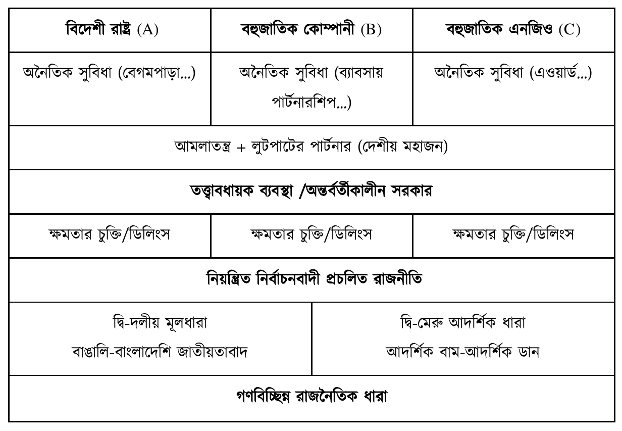 বিদেশী রাষ্ট্র (A); বহুজাতিক কোম্পানী (B); বহুজাতিক এনজিও (C); অনৈতিক সুবিধা (বেগমপাড়া…); অনৈতিক সুবিধা (ব্যাবসায় পার্টনারশিপ…); অনৈতিক সুবিধা (এওয়ার্ড…); আমলাতন্ত্র + লুটপাটের পার্টনার (দেশীয় মহাজন); তত্ত্বাবধায়ক ব্যবস্থা /অন্তর্বর্তীকালীন সরকার; ক্ষমতার চুক্তি/ডিলিংস; ক্ষমতার চুক্তি/ডিলিংস; ক্ষমতার চুক্তি/ডিলিংস; নিয়ন্ত্রিত নির্বাচনবাদী প্রচলিত রাজনীতি; দ্বি-দলীয় মূলধারা; বাঙালি-বাংলাদেশি জাতীয়তাবাদ; দ্বি-মেরু আদর্শিক ধারা; আদর্শিক বাম-আদর্শিক ডান; গণবিচ্ছিন্ন রাজনৈতিক ধারা