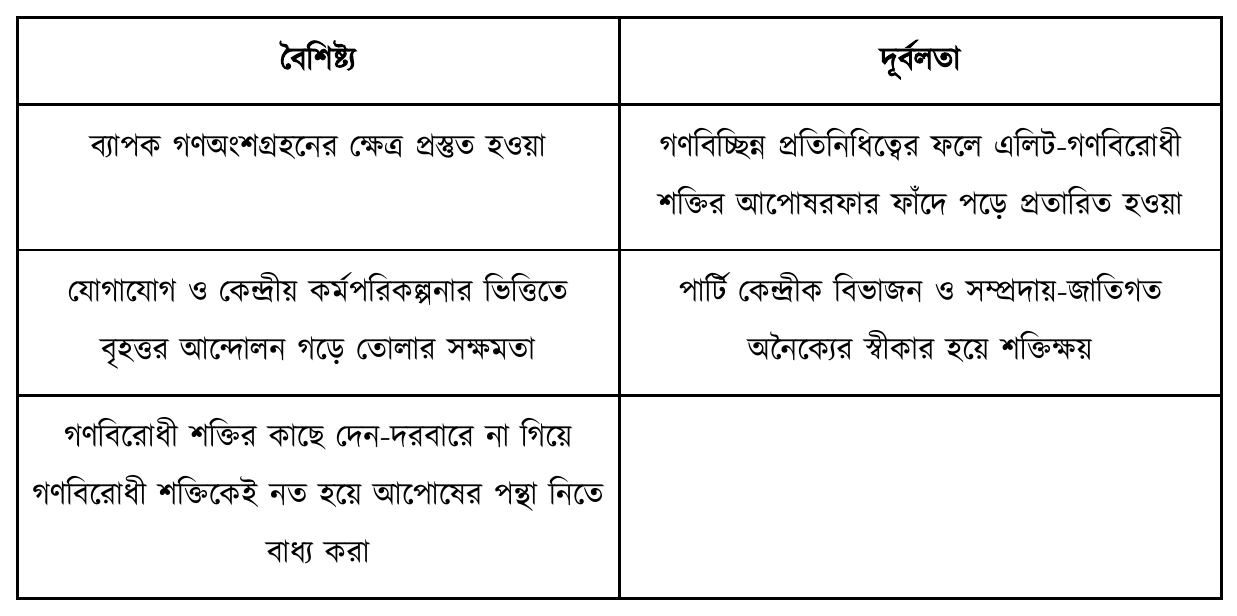বৈশিষ্ট্য; দূর্বলতা; ব্যাপক গণঅংশগ্রহনের ক্ষেত্র প্রস্তুত হওয়া; গণবিচ্ছিন্ন প্রতিনিধিত্বের ফলে এলিট-গণবিরোধী শক্তির আপোষরফার ফাঁদে পড়ে প্রতারিত হওয়া; যোগাযোগ ও কেন্দ্রীয় কর্মপরিকল্পনার ভিত্তিতে বৃহত্তর আন্দোলন গড়ে তোলার সক্ষমতা; পার্টি কেন্দ্রীক বিভাজন ও সম্প্রদায়-জাতিগত অনৈক্যের স্বীকার হয়ে শক্তিক্ষয়; গণবিরোধী শক্তির কাছে দেন-দরবারে না গিয়ে গণবিরোধী শক্তিকেই নত হয়ে আপোষের পন্থা নিতে বাধ্য করা