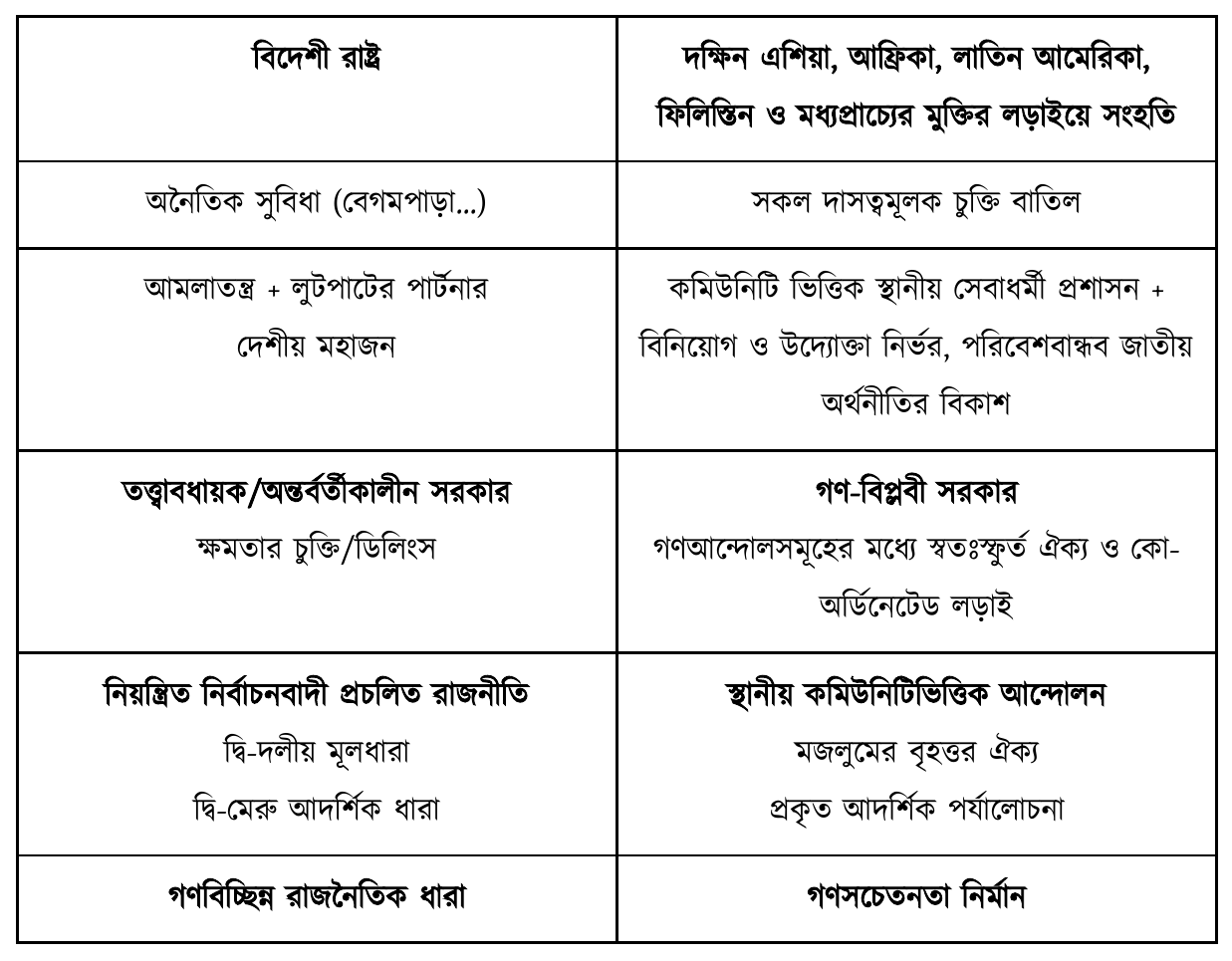 বিদেশী রাষ্ট্র; দক্ষিন এশিয়া, আফ্রিকা, লাতিন আমেরিকা, ফিলিস্তিন ও মধ্যপ্রাচ্যের মুক্তির লড়াইয়ে সংহতি; অনৈতিক সুবিধা (বেগমপাড়া…); সকল দাসত্বমূলক চুক্তি বাতিল; আমলাতন্ত্র + লুটপাটের পার্টনার দেশীয় মহাজন; কমিউনিটি ভিত্তিক স্থানীয় সেবাধর্মী প্রশাসন +; বিনিয়োগ ও উদ্যোক্তা নির্ভর, পরিবেশবান্ধব জাতীয় অর্থনীতির বিকাশ; তত্ত্বাবধায়ক/অন্তর্বর্তীকালীন সরকার ক্ষমতার চুক্তি/ডিলিংস; গণ-বিপ্লবী সরকার; গণআন্দোলসমূহের মধ্যে স্বতঃস্ফুর্ত ঐক্য ও কো-অর্ডিনেটেড লড়াই; নিয়ন্ত্রিত নির্বাচনবাদী প্রচলিত রাজনীতি দ্বি-দলীয় মূলধারা; দ্বি-মেরু আদর্শিক ধারা; স্থানীয় কমিউনিটিভিত্তিক আন্দোলন মজলুমের বৃহত্তর ঐক্য প্রকৃত আদর্শিক পর্যালোচনা; গণবিচ্ছিন্ন রাজনৈতিক ধারা; গণসচেতনতা নির্মান